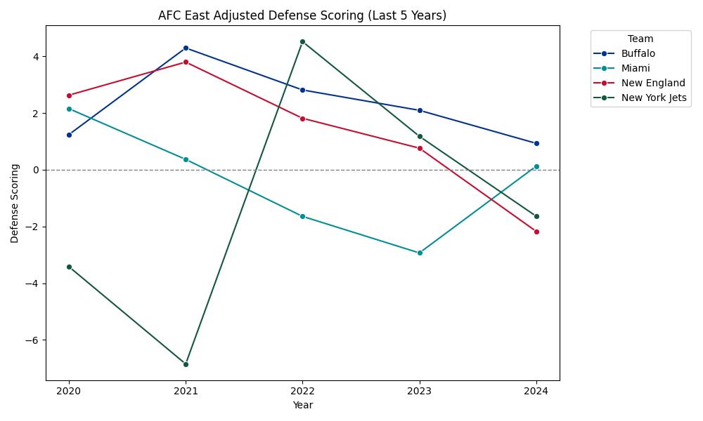 AFC East Adjusted Scoring Defense