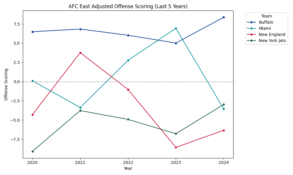 AFC East Adjusted Scoring Offense