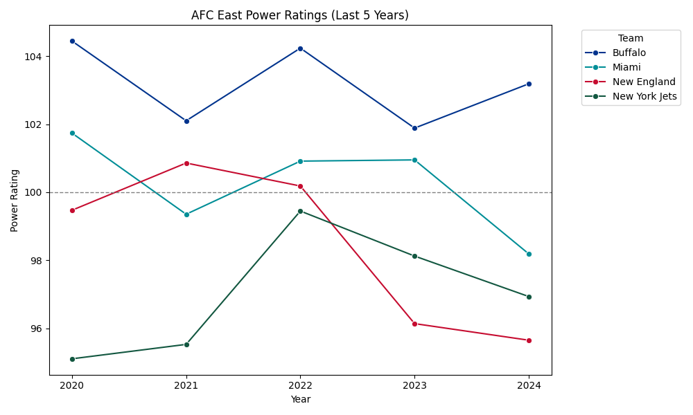 AFC East Power Ratings