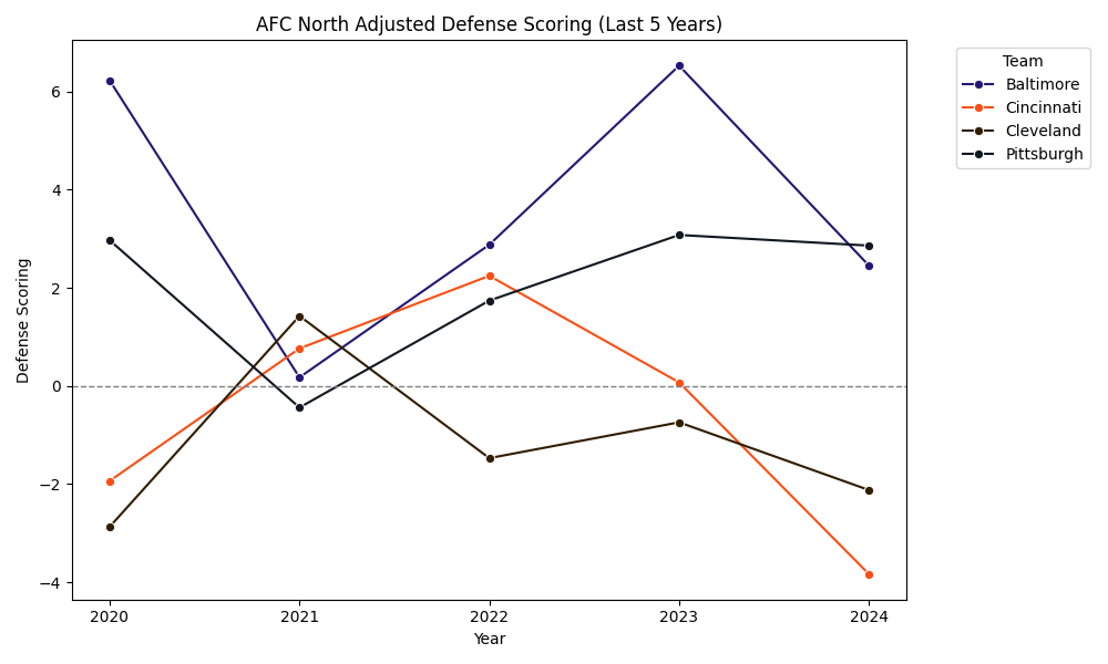 AFC North Adjusted Scoring Defense