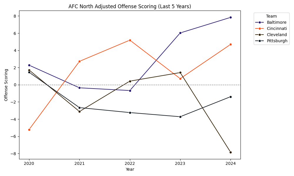 AFC North Adjusted Scoring Offense