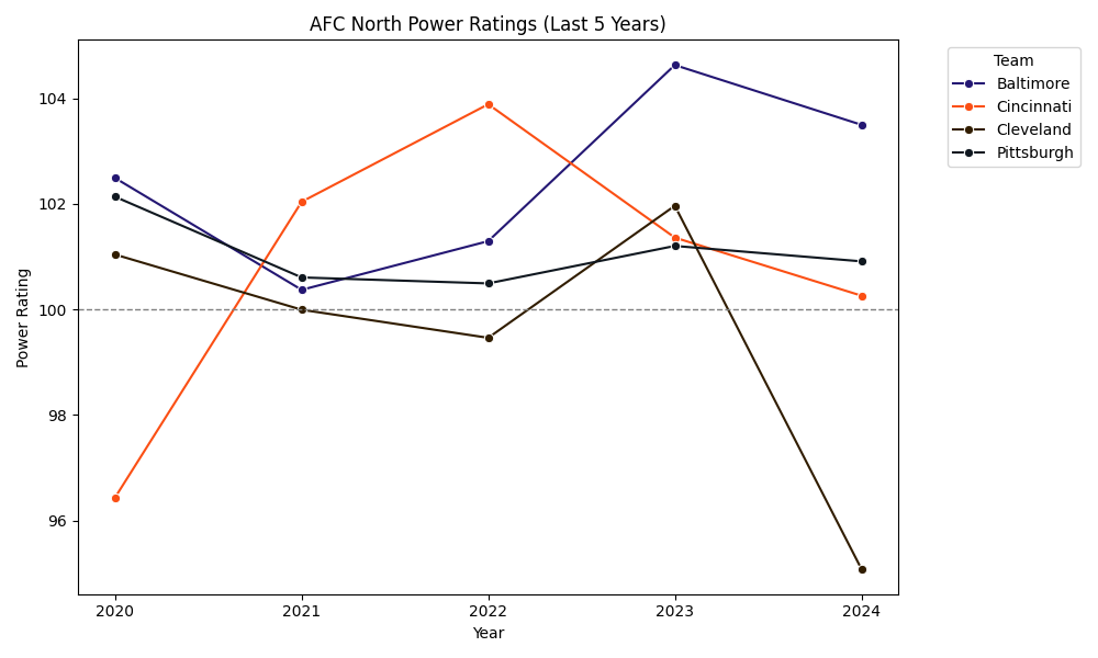 AFC North Power Ratings