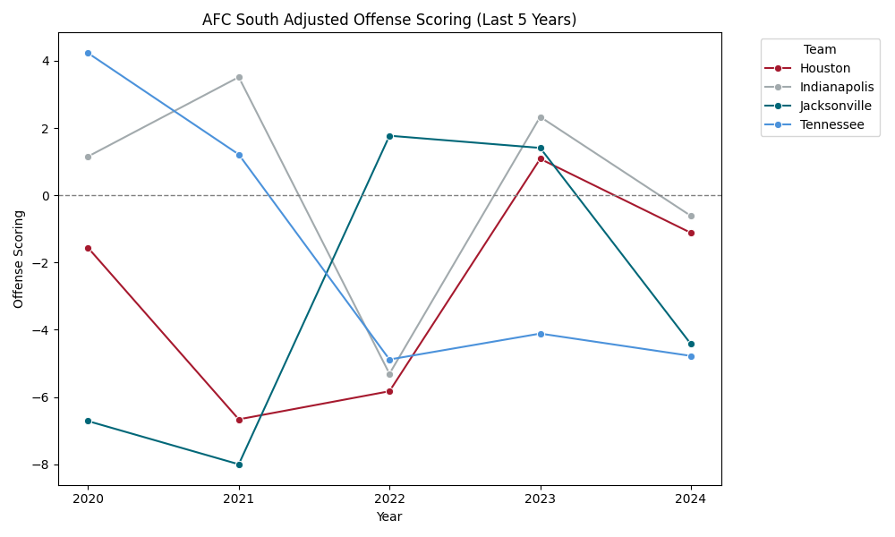 AFC South Adjusted Scoring Offense