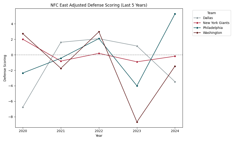 NFC East Adjusted Scoring Defense