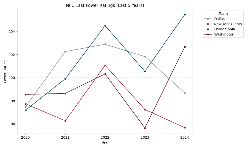 NFC East Power Ratings