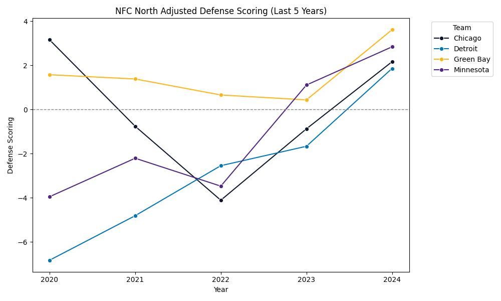 NFC North Adjusted Scoring Defense