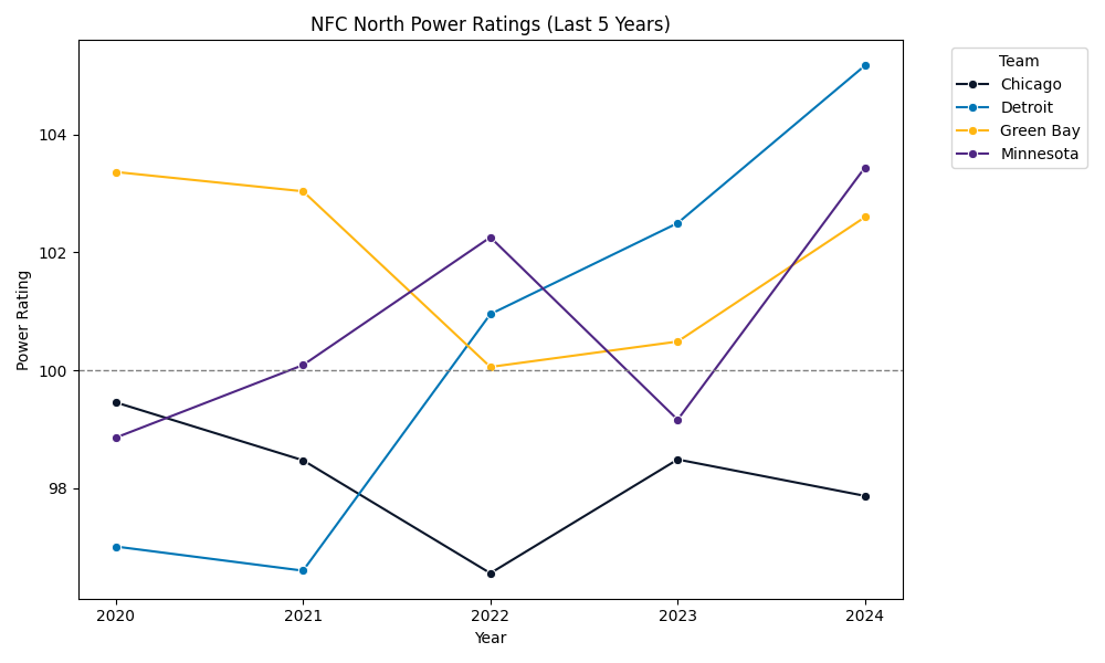 NFC North Power Ratings