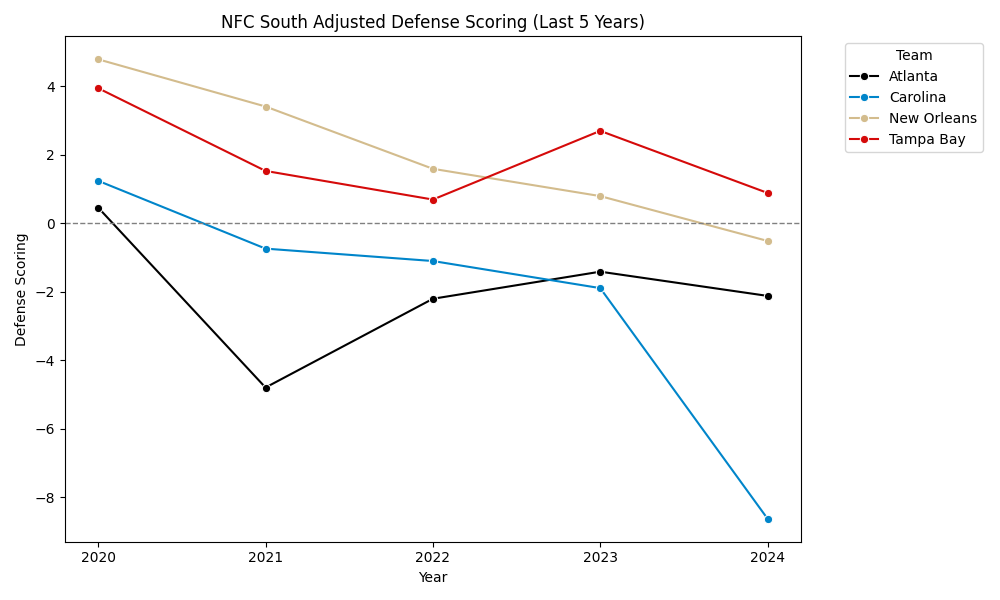 NFC South Adjusted Scoring Defense