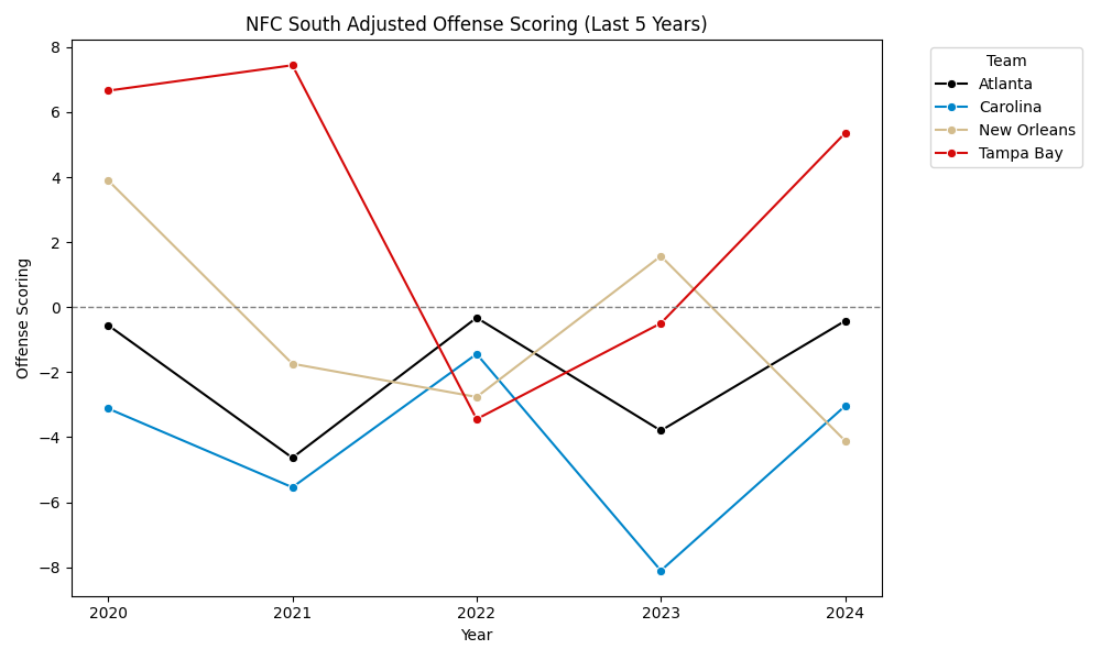NFC South Adjusted Scoring Offense