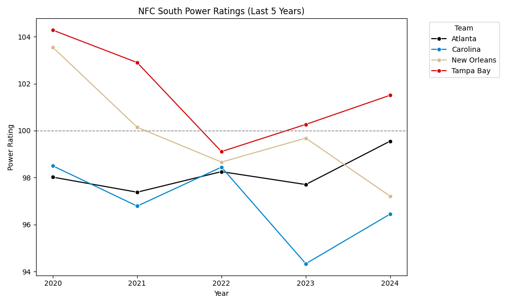 NFC South Power Ratings