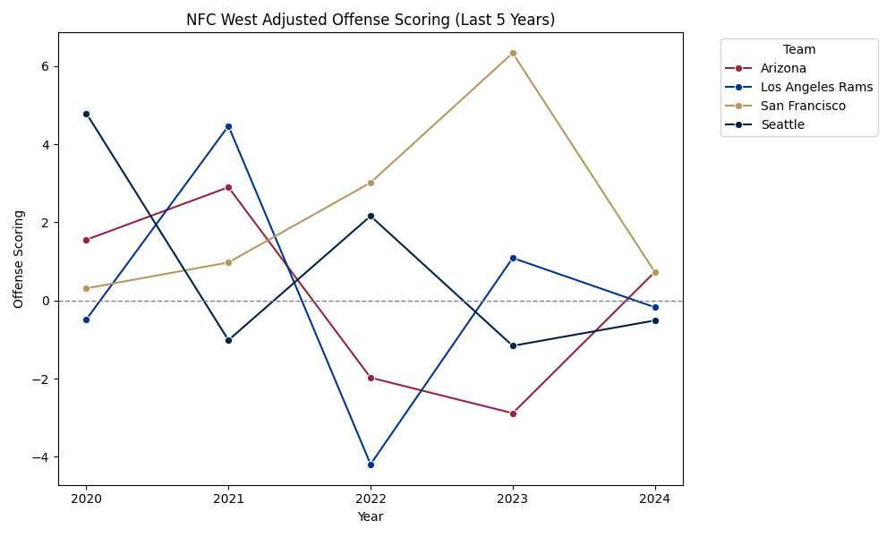 NFC West Adjusted Scoring Offense